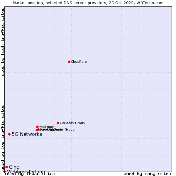 Market position of 5G Networks vs. Cinc vs. Webhost Python
