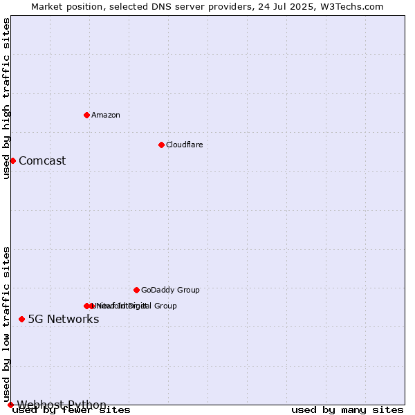 Market position of 5G Networks vs. Comcast vs. Webhost Python