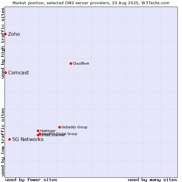 Market position of 5G Networks vs. Comcast vs. Zoho