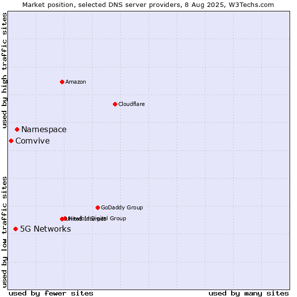Market position of Namespace vs. 5G Networks vs. Comvive