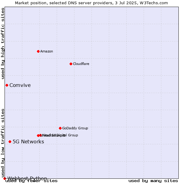 Market position of 5G Networks vs. Comvive vs. Webhost Python