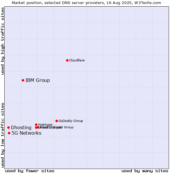 Market position of IBM Group vs. 5G Networks vs. Dhosting