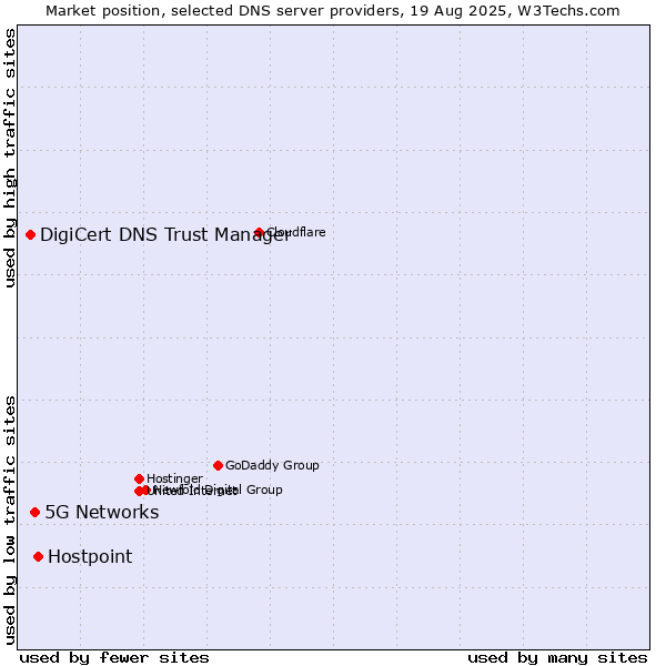 Market position of Hostpoint vs. 5G Networks vs. DigiCert DNS Trust Manager