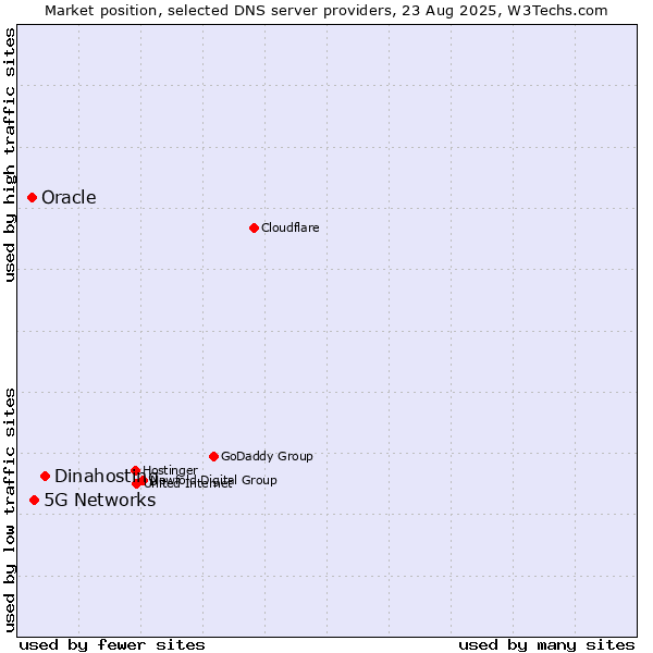 Market position of Dinahosting vs. 5G Networks vs. Oracle