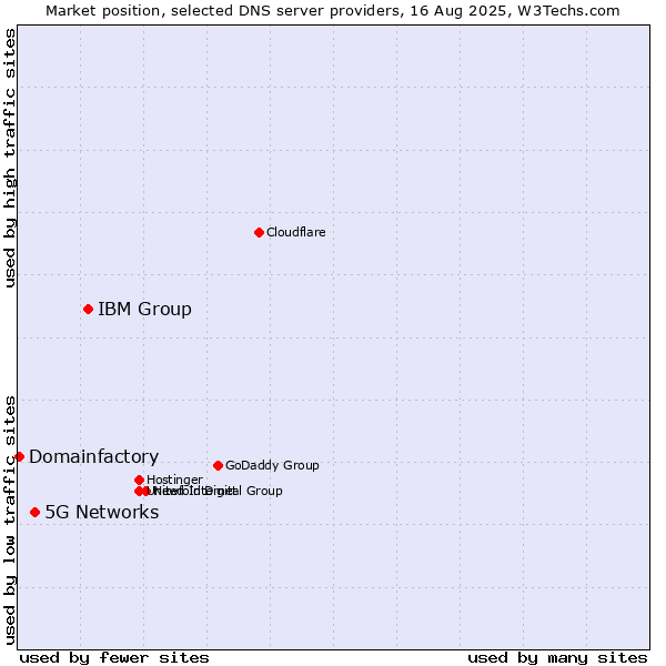 Market position of IBM Group vs. 5G Networks vs. Domainfactory