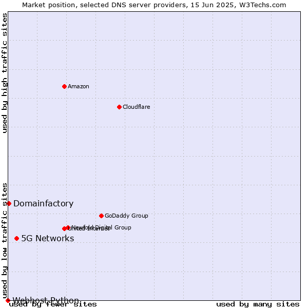Market position of 5G Networks vs. Domainfactory vs. Webhost Python