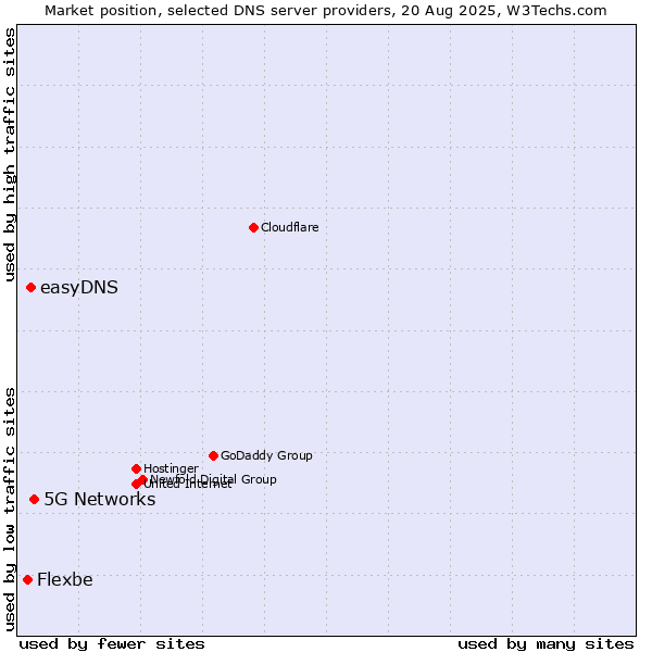 Market position of 5G Networks vs. easyDNS vs. Flexbe