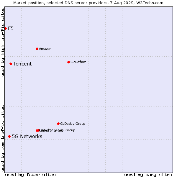 Market position of Tencent vs. 5G Networks vs. F5