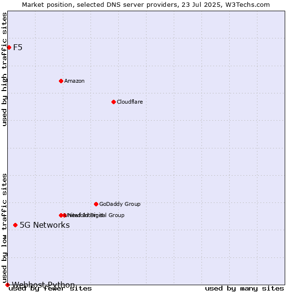 Market position of 5G Networks vs. F5 vs. Webhost Python