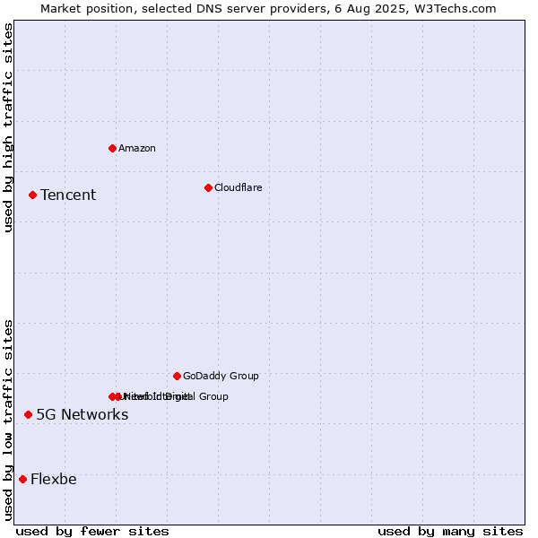 Market position of Tencent vs. 5G Networks vs. Flexbe