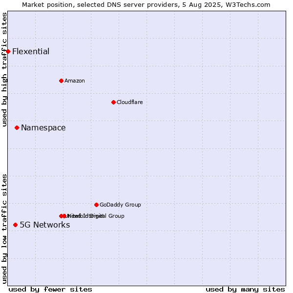 Market position of Namespace vs. 5G Networks vs. Flexential