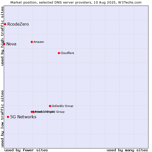 Market position of 5G Networks vs. RcodeZero vs. Nova