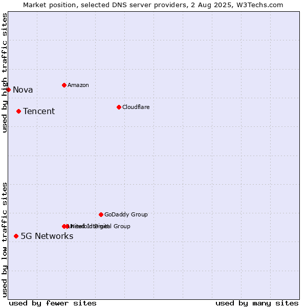 Market position of Tencent vs. 5G Networks vs. Nova