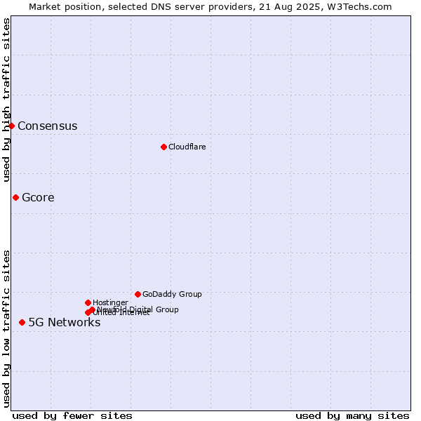 Market position of 5G Networks vs. Gcore vs. Consensus