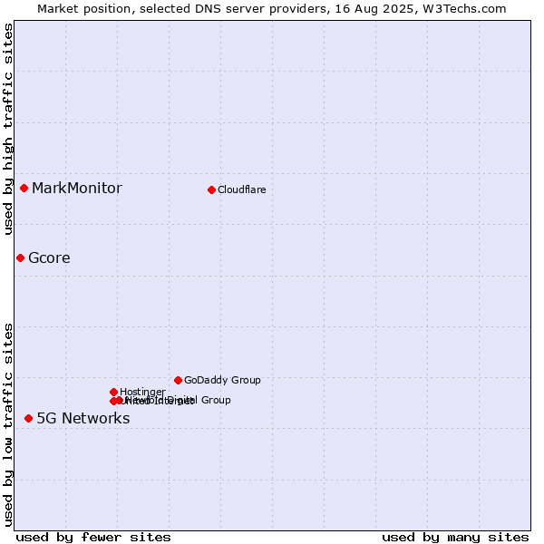 Market position of 5G Networks vs. MarkMonitor vs. Gcore