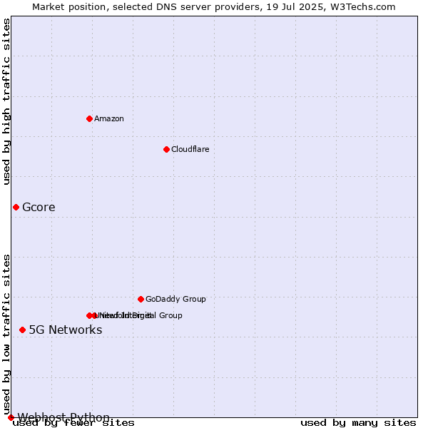 Market position of 5G Networks vs. Gcore vs. Webhost Python