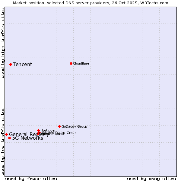 Market position of Tencent vs. 5G Networks vs. General Registry
