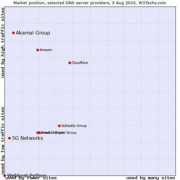 Market position of Akamai Group vs. 5G Networks vs. Webhost Python