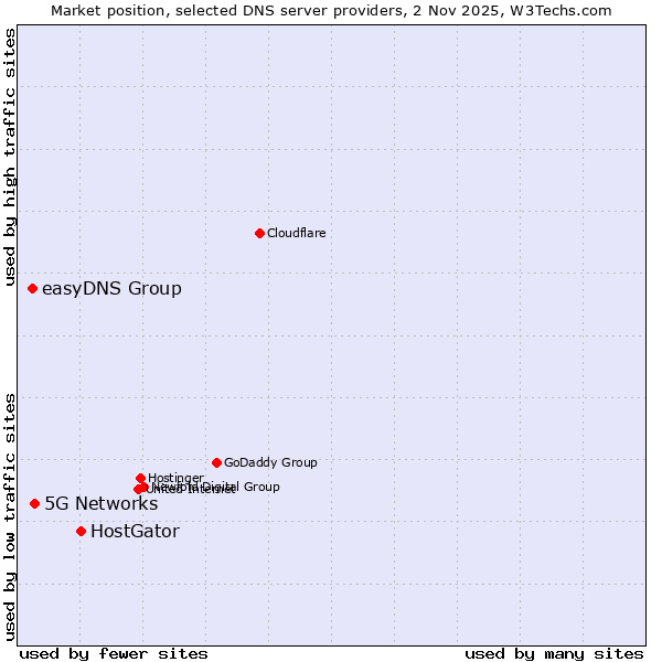 Market position of HostGator vs. 5G Networks vs. easyDNS Group