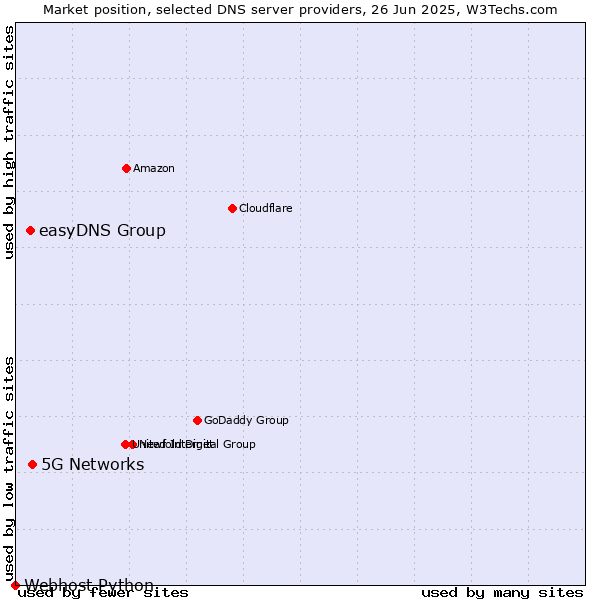 Market position of 5G Networks vs. easyDNS Group vs. Webhost Python