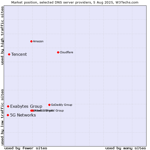 Market position of Tencent vs. Exabytes Group vs. 5G Networks