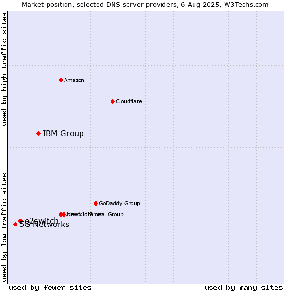 Market position of IBM Group vs. o2switch vs. 5G Networks