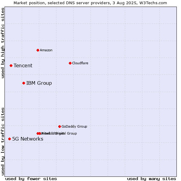 Market position of IBM Group vs. Tencent vs. 5G Networks