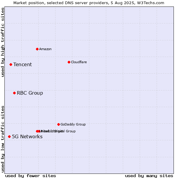 Market position of RBC Group vs. Tencent vs. 5G Networks