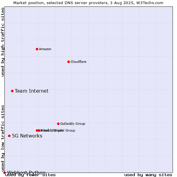 Market position of Team Internet vs. 5G Networks vs. Webhost Python