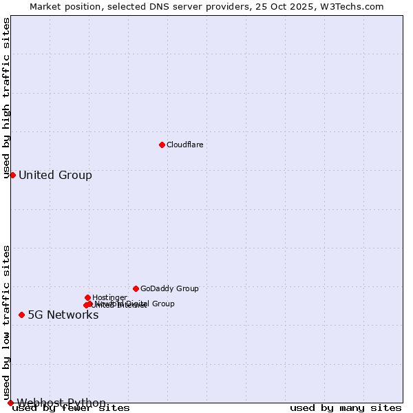 Market position of 5G Networks vs. United Group vs. Webhost Python