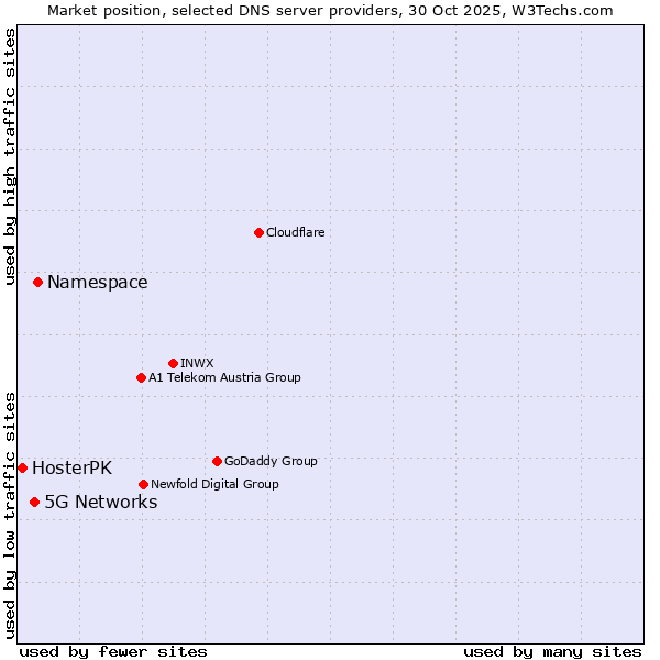 Market position of Namespace vs. 5G Networks vs. HosterPK