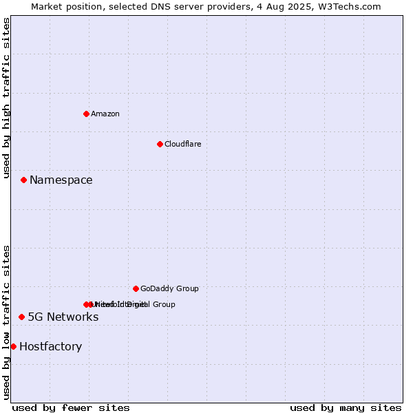 Market position of Namespace vs. 5G Networks vs. Hostfactory