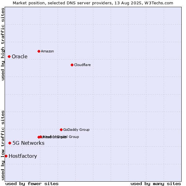 Market position of 5G Networks vs. Oracle vs. Hostfactory