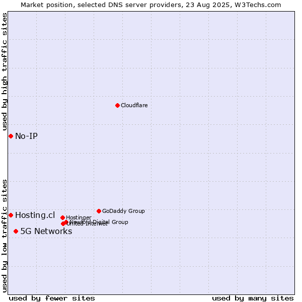Market position of 5G Networks vs. Hosting.cl vs. No-IP