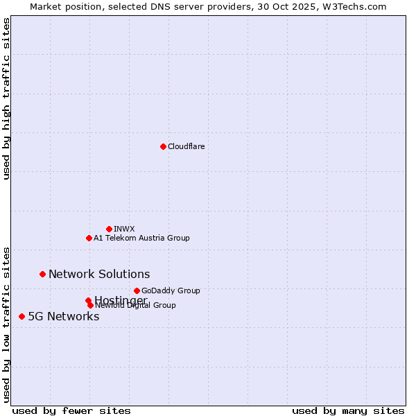 Market position of Hostinger vs. Network Solutions vs. 5G Networks
