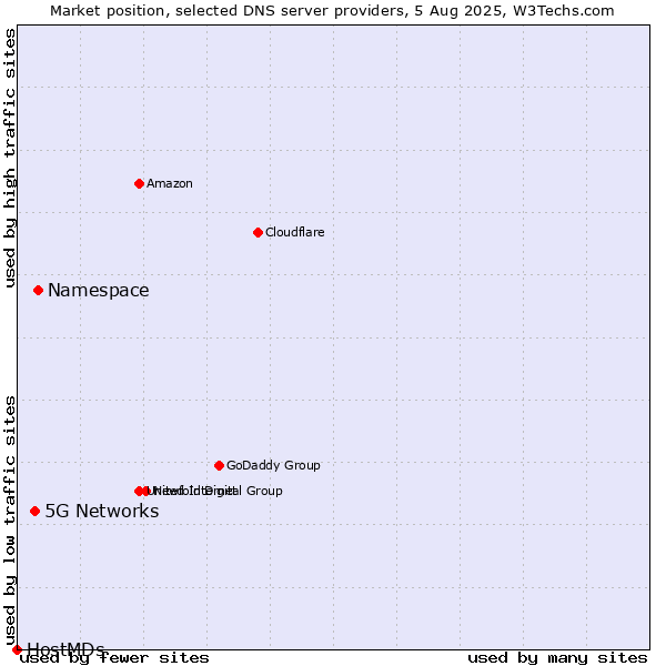 Market position of Namespace vs. 5G Networks vs. HostMDs
