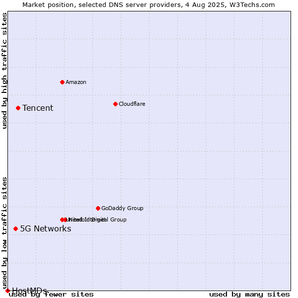 Market position of Tencent vs. 5G Networks vs. HostMDs