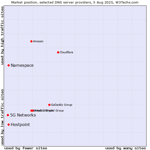 Market position of Namespace vs. Hostpoint vs. 5G Networks