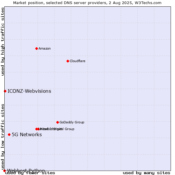 Market position of 5G Networks vs. ICONZ-Webvisions vs. Webhost Python
