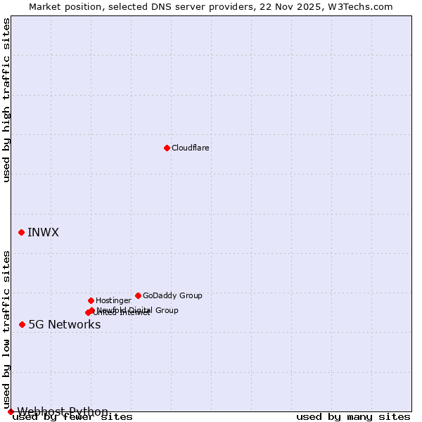 Market position of 5G Networks vs. INWX vs. Webhost Python