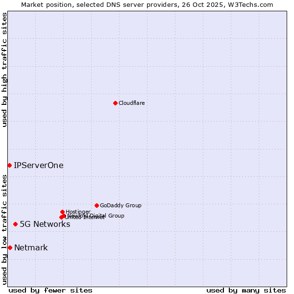 Market position of 5G Networks vs. Netmark vs. IPServerOne