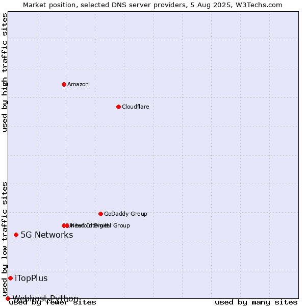 Market position of 5G Networks vs. iTopPlus vs. Webhost Python