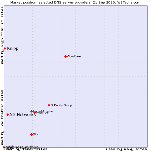 Market position of 5G Networks vs. Knipp vs. Webhost Python