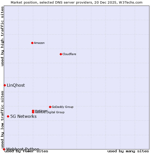 Market position of 5G Networks vs. LinQhost vs. Webhost Python