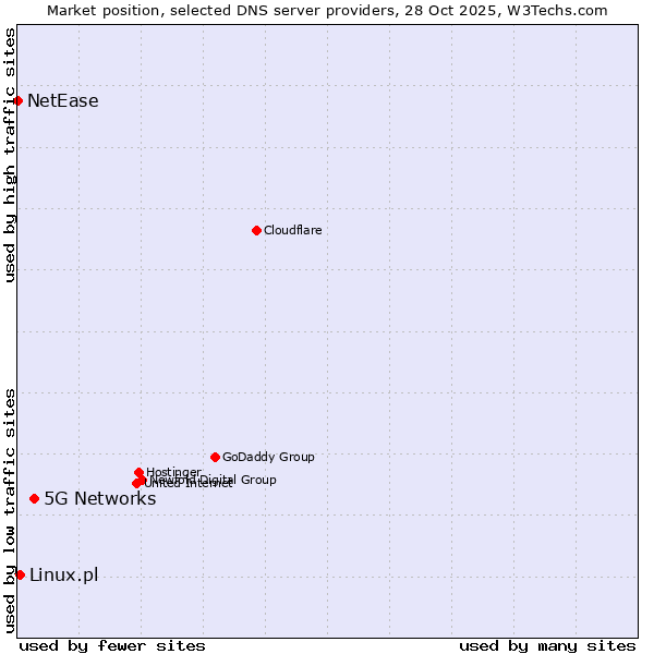 Market position of 5G Networks vs. Linux.pl vs. NetEase