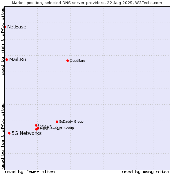 Market position of 5G Networks vs. Mail.Ru vs. NetEase
