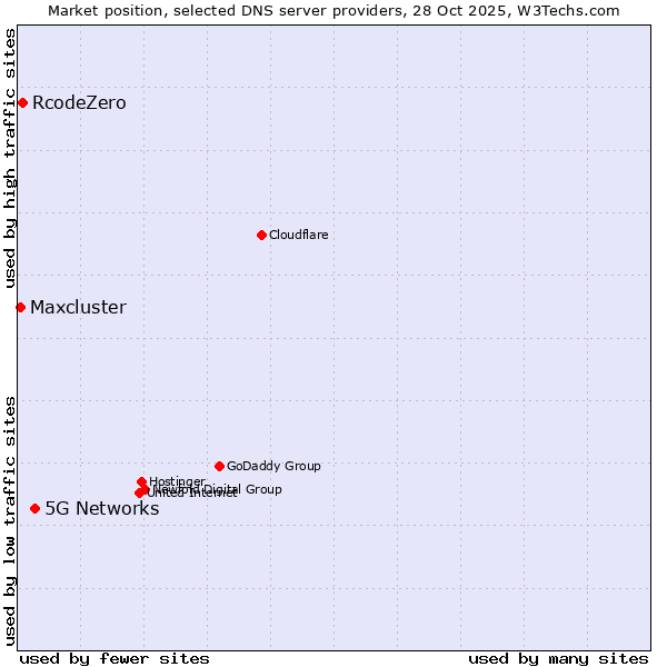 Market position of 5G Networks vs. RcodeZero vs. Maxcluster