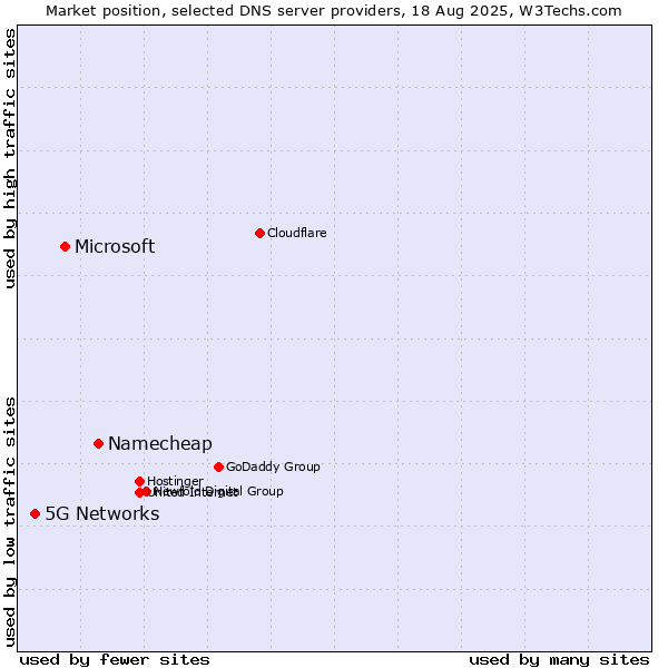 Market position of Namecheap vs. Microsoft vs. 5G Networks