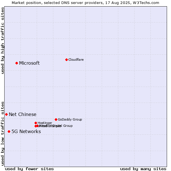 Market position of Microsoft vs. 5G Networks vs. Net Chinese