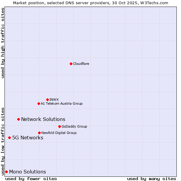 Market position of Network Solutions vs. 5G Networks vs. Mono Solutions